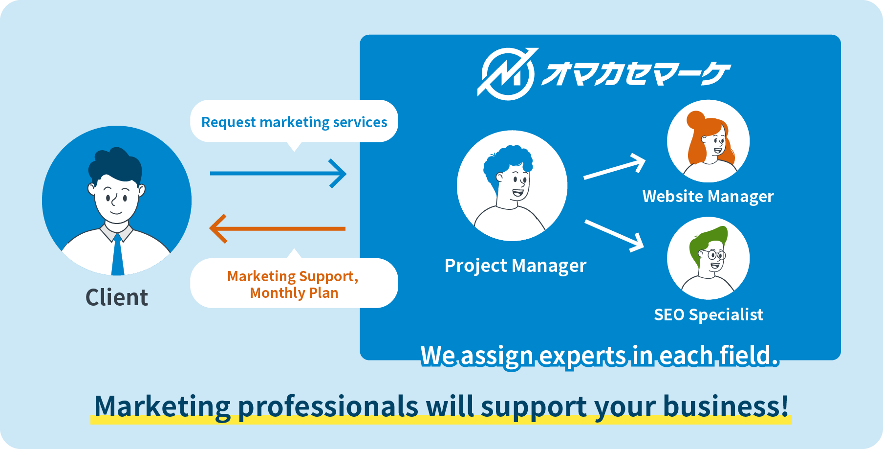 Omakase Marketing assigns professionals across key areas—directors, web developers, SEO specialists, and more.!