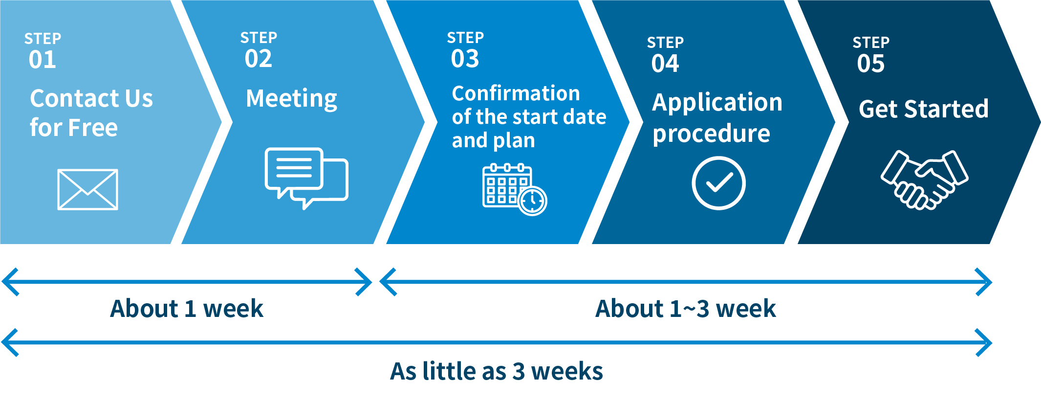STEP 1 Contact us for a free consultation / STEP 2 Initial meeting and needs assessment /STEP 3 Confirm start date and plan / STEP 4 Complete the application process / STEP 5 Service begins