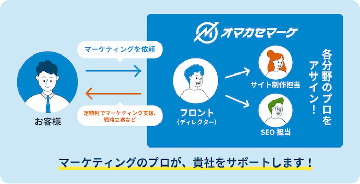 オマカセマーケは、ディレクター、サイト制作担当、SEO担当など、各分野のプロをアサイン!定額制でマーケティング支援、戦略立案など、マーケティングのプロが、貴社をサポートします!