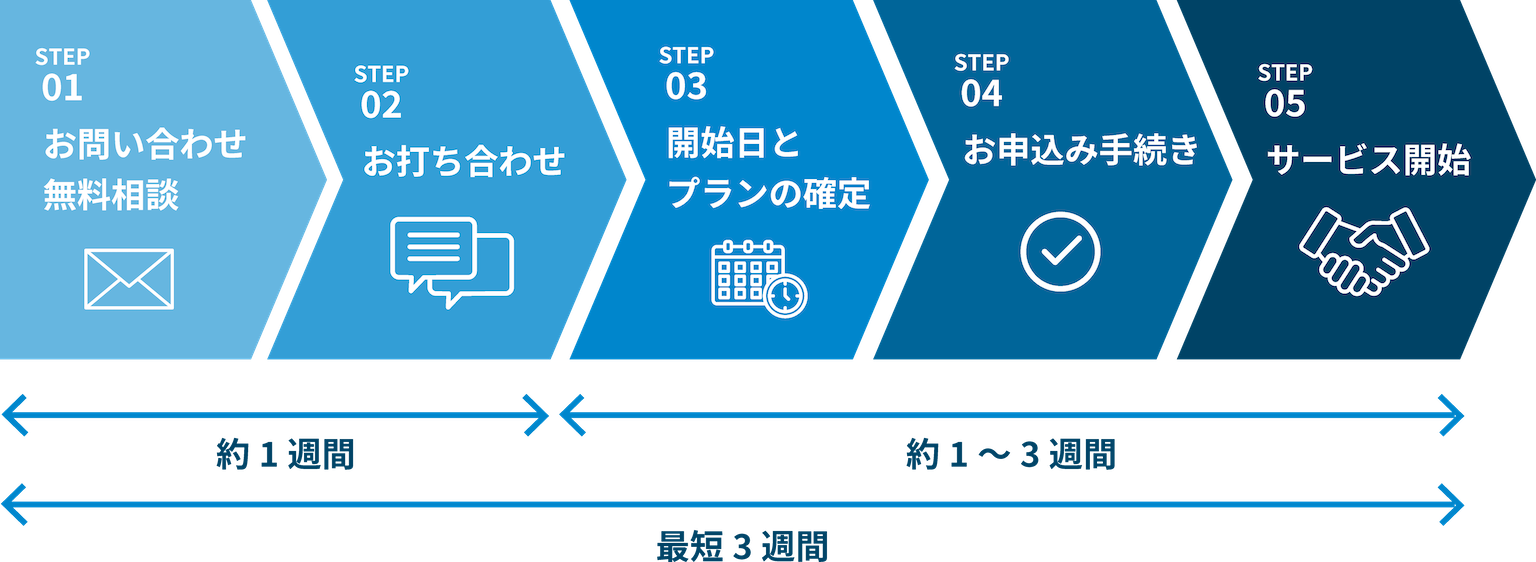 STEP1 お問い合わせ 無料相談。STEP2 お打ち合わせ。STEP3 開始日とプランの確定。STEP4 お申し込み手続き。STEP5 サービス開始。お問い合わせからサービス開始まで、最短3週間。