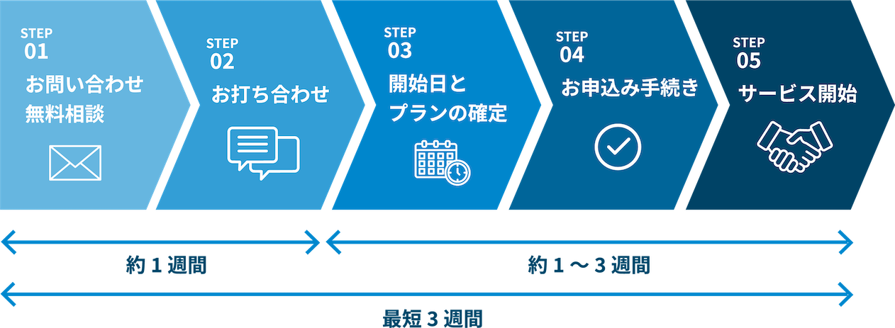 STEP1 お問い合わせ 無料相談。STEP2 お打ち合わせ。STEP3 開始日とプランの確定。STEP4 お申し込み手続き。STEP5 サービス開始。お問い合わせからサービス開始まで、最短3週間。